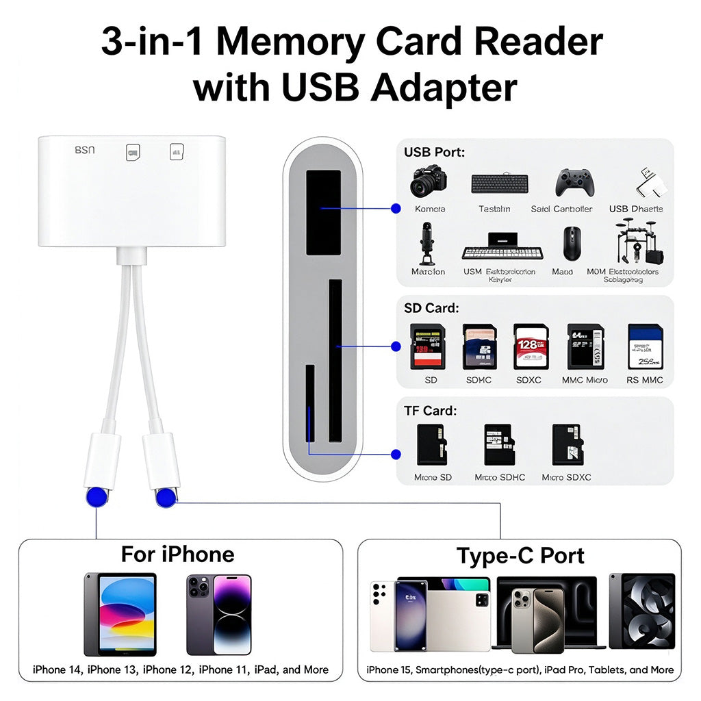 3-in-1 SD Card Reader for iPhone, USB-C and USB-A Devices